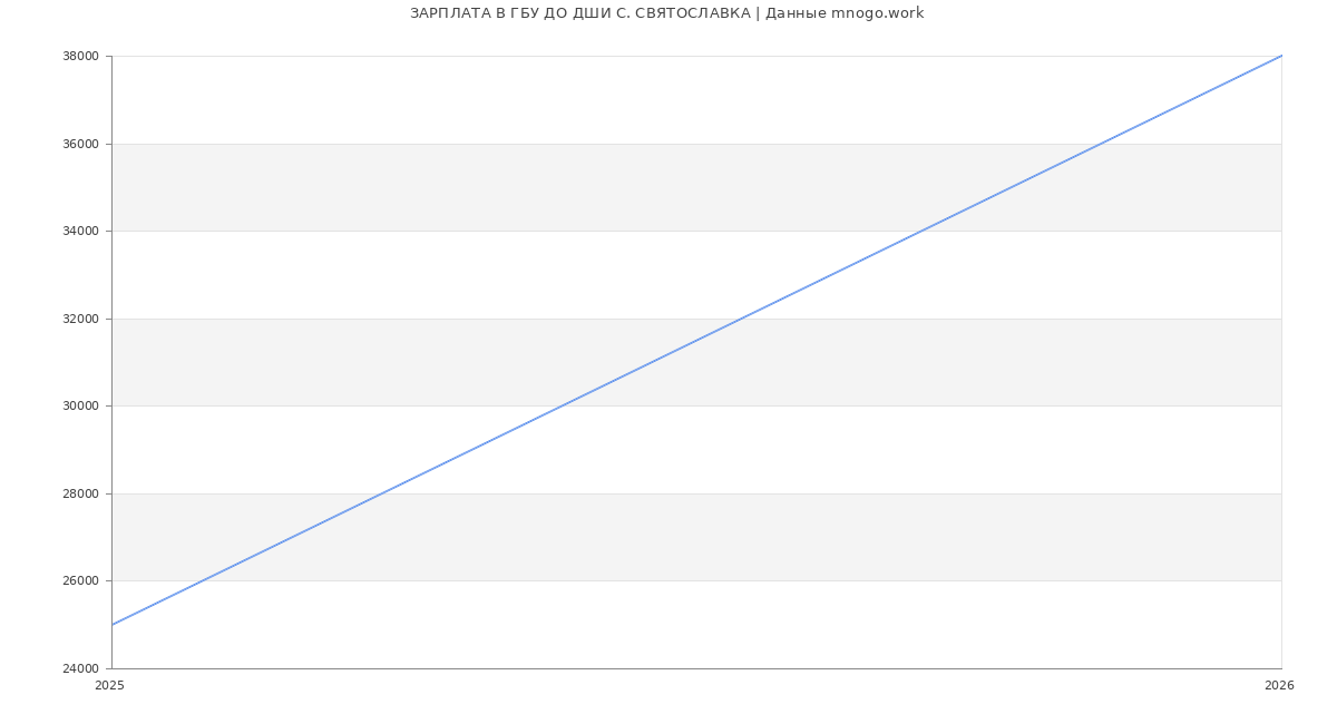 Статистика зарплат в ДО ДШИ С. СВЯТОСЛАВКА