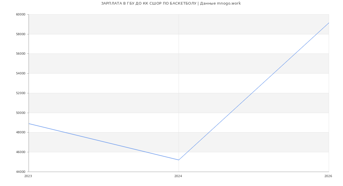 Статистика зарплат в ДО КК СШОР ПО БАСКЕТБОЛУ