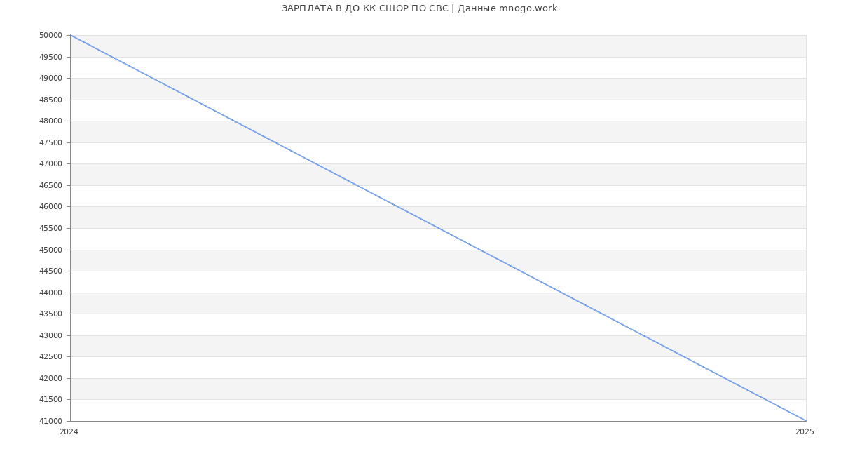 Статистика зарплат ДО КК СШОР ПО СВС