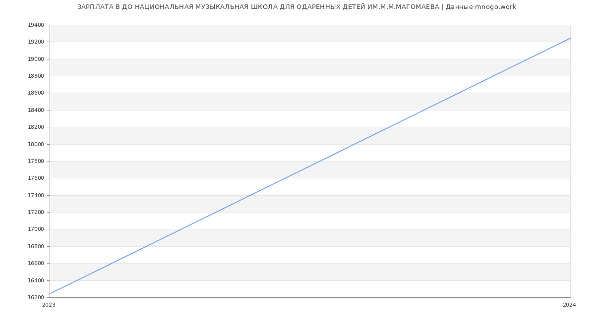 Статистика зарплат ДО НАЦИОНАЛЬНАЯ МУЗЫКАЛЬНАЯ ШКОЛА ДЛЯ ОДАРЕННЫХ ДЕТЕЙ ИМ.М.М.МАГОМАЕВА