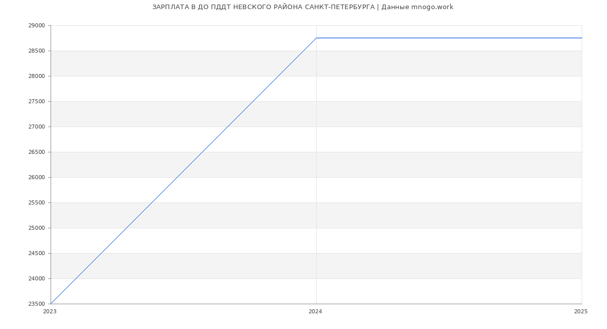 Статистика зарплат ДО ПДДТ НЕВСКОГО РАЙОНА САНКТ-ПЕТЕРБУРГА