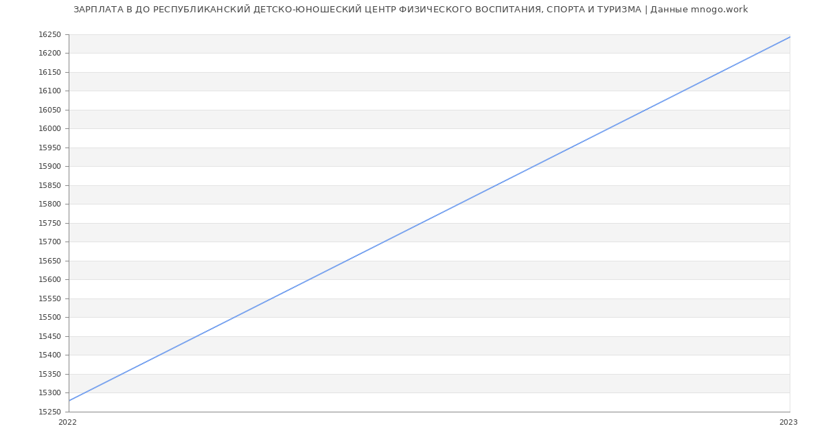 Статистика зарплат ДО РЕСПУБЛИКАНСКИЙ ДЕТСКО-ЮНОШЕСКИЙ ЦЕНТР ФИЗИЧЕСКОГО ВОСПИТАНИЯ, СПОРТА И ТУРИЗМА