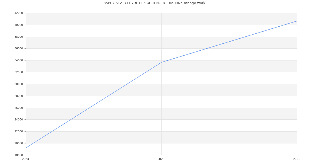 Статистика зарплат в ДО РК СШ № 1