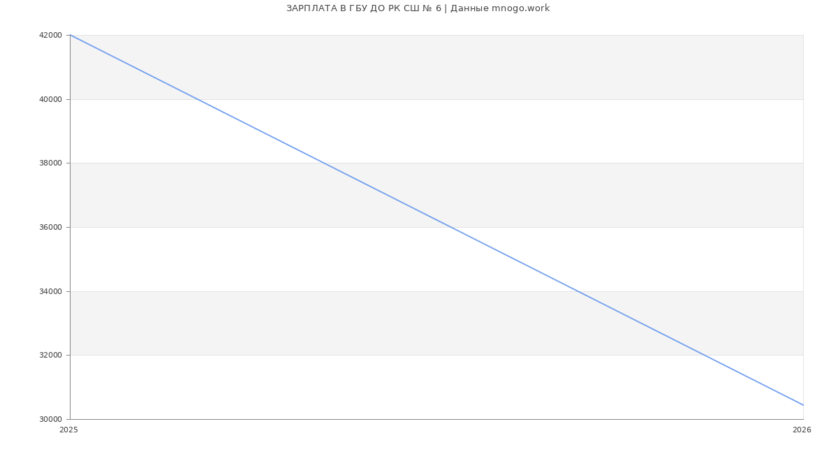 Статистика зарплат в ДО РК СШ № 6