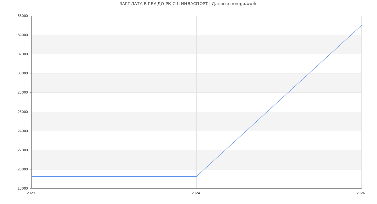 Статистика зарплат в ДО РК СШ ИНВАСПОРТ