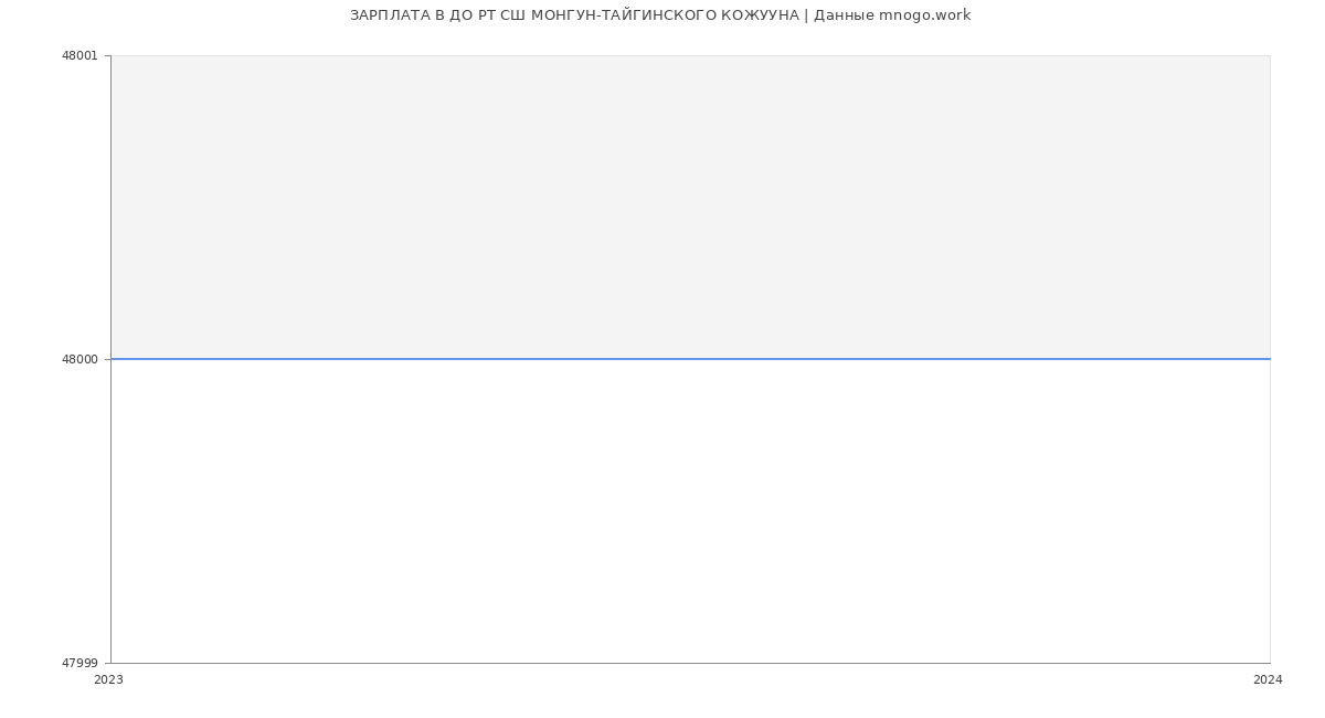 Статистика зарплат ДО РТ СШ МОНГУН-ТАЙГИНСКОГО КОЖУУНА