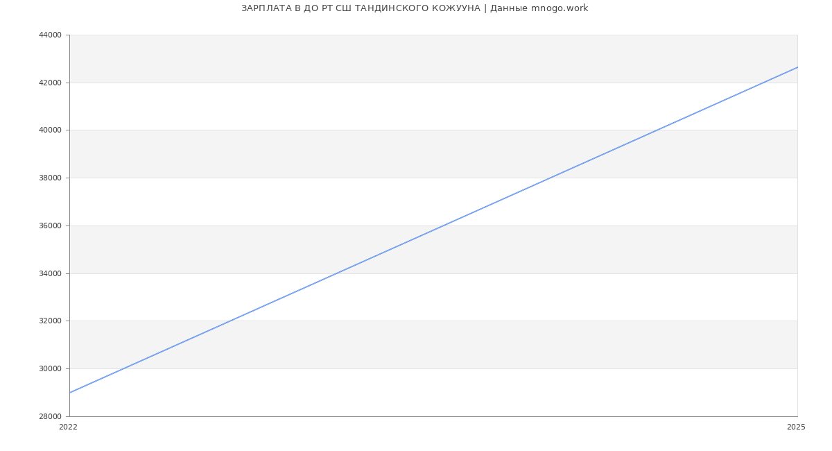 Статистика зарплат ДО РТ СШ ТАНДИНСКОГО КОЖУУНА