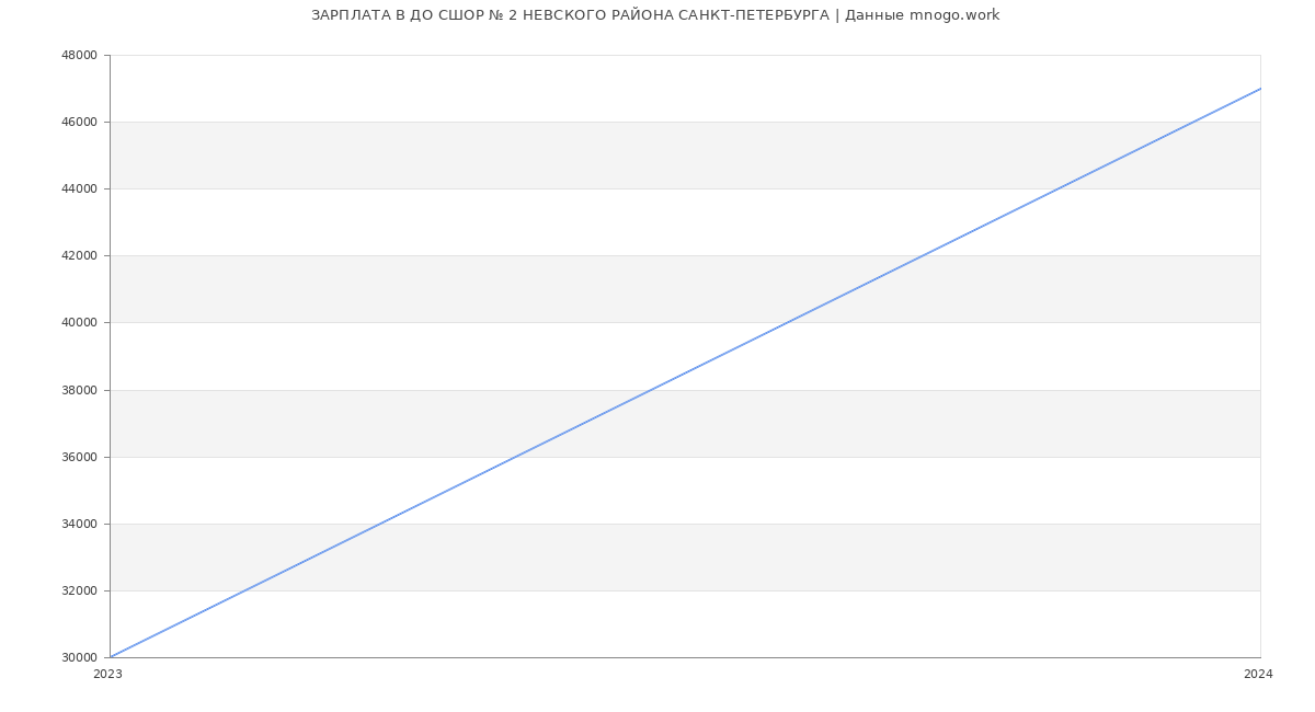 Статистика зарплат ДО СШОР № 2 НЕВСКОГО РАЙОНА САНКТ-ПЕТЕРБУРГА