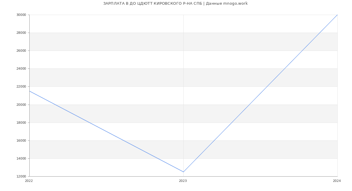 Статистика зарплат ДО ЦДЮТТ КИРОВСКОГО Р-НА СПБ
