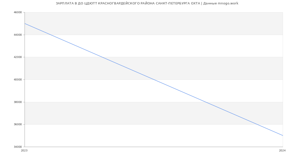 Статистика зарплат ДО ЦДЮТТ КРАСНОГВАРДЕЙСКОГО РАЙОНА САНКТ-ПЕТЕРБУРГА ОХТА