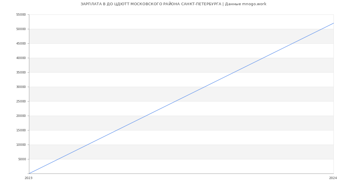 Статистика зарплат ДО ЦДЮТТ МОСКОВСКОГО РАЙОНА САНКТ-ПЕТЕРБУРГА