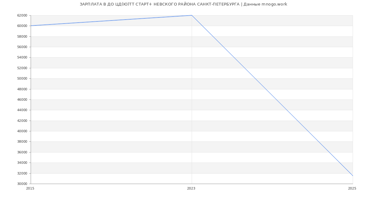 Статистика зарплат ДО ЦД(Ю)ТТ СТАРТ+ НЕВСКОГО РАЙОНА САНКТ-ПЕТЕРБУРГА