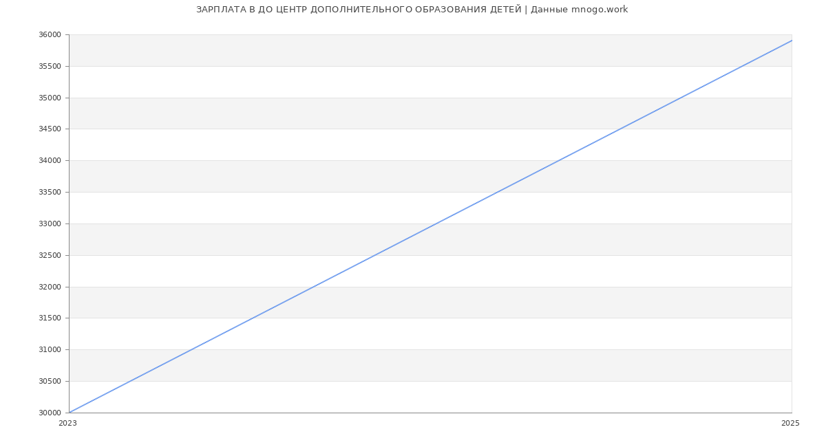 Статистика зарплат ДО ЦЕНТР ДОПОЛНИТЕЛЬНОГО ОБРАЗОВАНИЯ ДЕТЕЙ