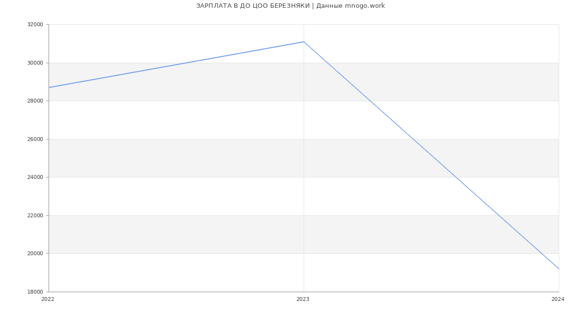 Статистика зарплат ДО ЦОО БЕРЕЗНЯКИ