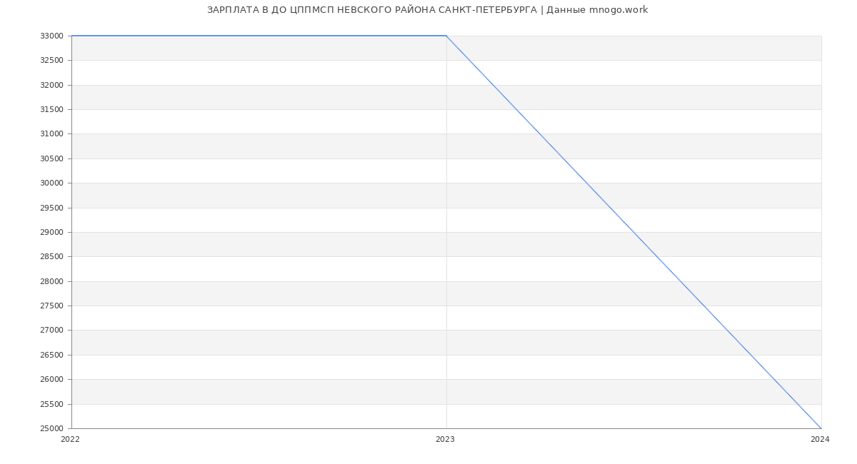 Статистика зарплат ДО ЦППМСП НЕВСКОГО РАЙОНА САНКТ-ПЕТЕРБУРГА
