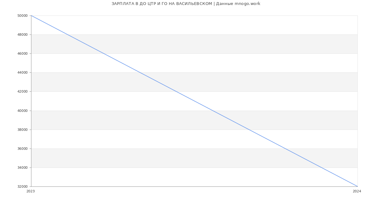 Статистика зарплат ДО ЦТР И ГО НА ВАСИЛЬЕВСКОМ