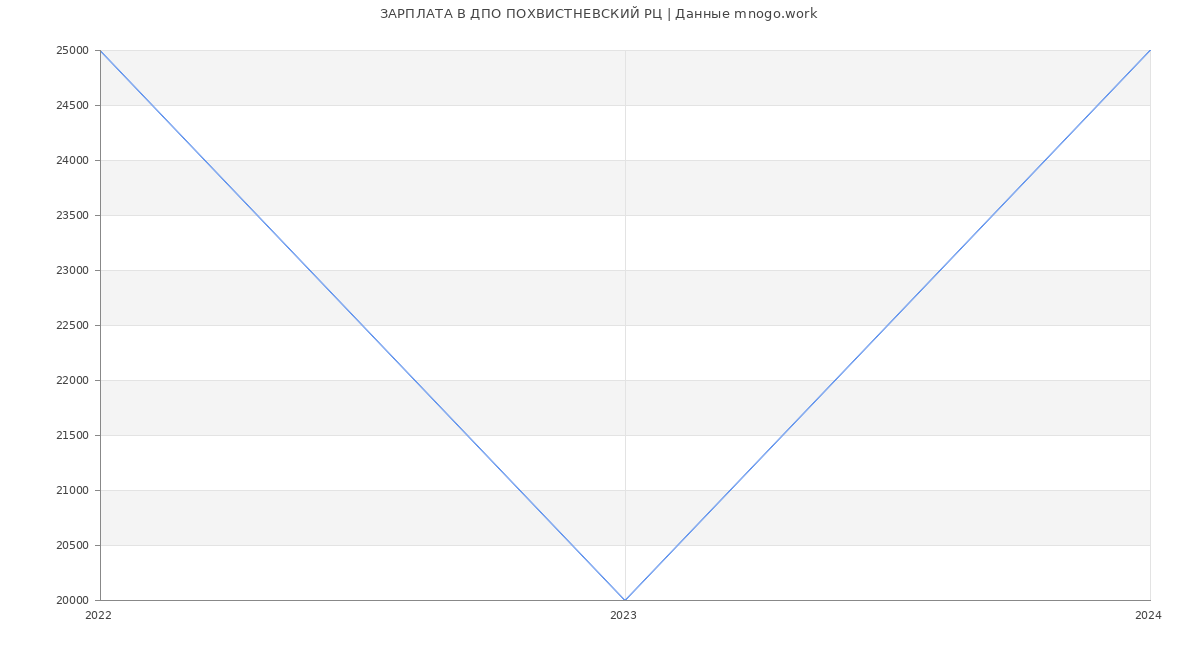 Статистика зарплат ДПО ПОХВИСТНЕВСКИЙ РЦ