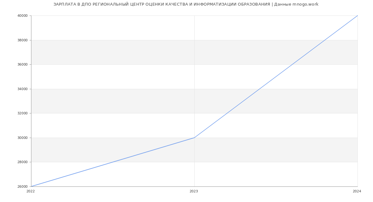Статистика зарплат ДПО РЕГИОНАЛЬНЫЙ ЦЕНТР ОЦЕНКИ КАЧЕСТВА И ИНФОРМАТИЗАЦИИ ОБРАЗОВАНИЯ