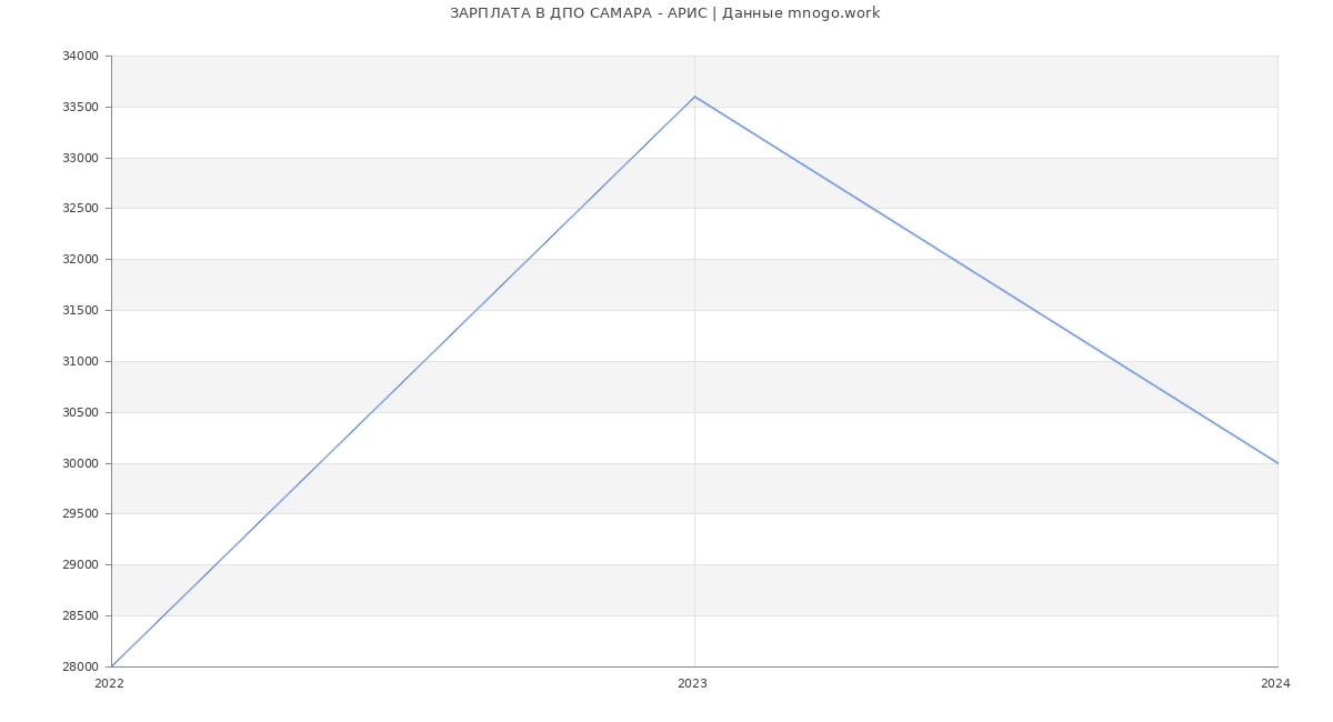 Статистика зарплат ДПО САМАРА - АРИС