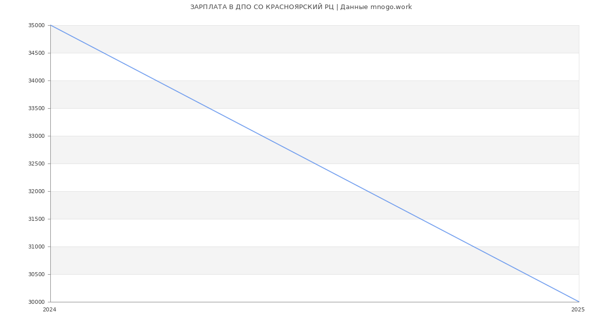 Статистика зарплат ДПО СО КРАСНОЯРСКИЙ РЦ
