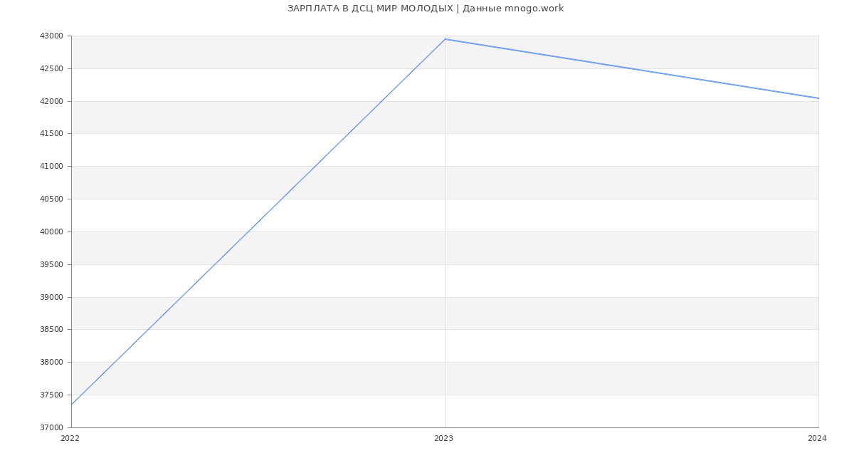 Статистика зарплат ДСЦ МИР МОЛОДЫХ