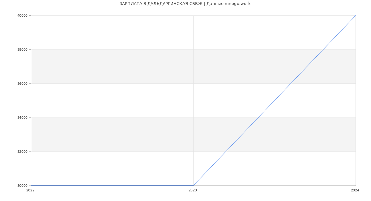 Статистика зарплат ДУЛЬДУРГИНСКАЯ СББЖ