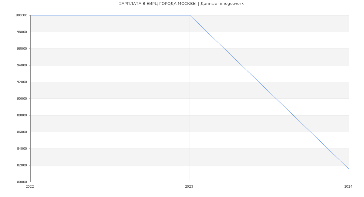 Статистика зарплат ЕИРЦ ГОРОДА МОСКВЫ