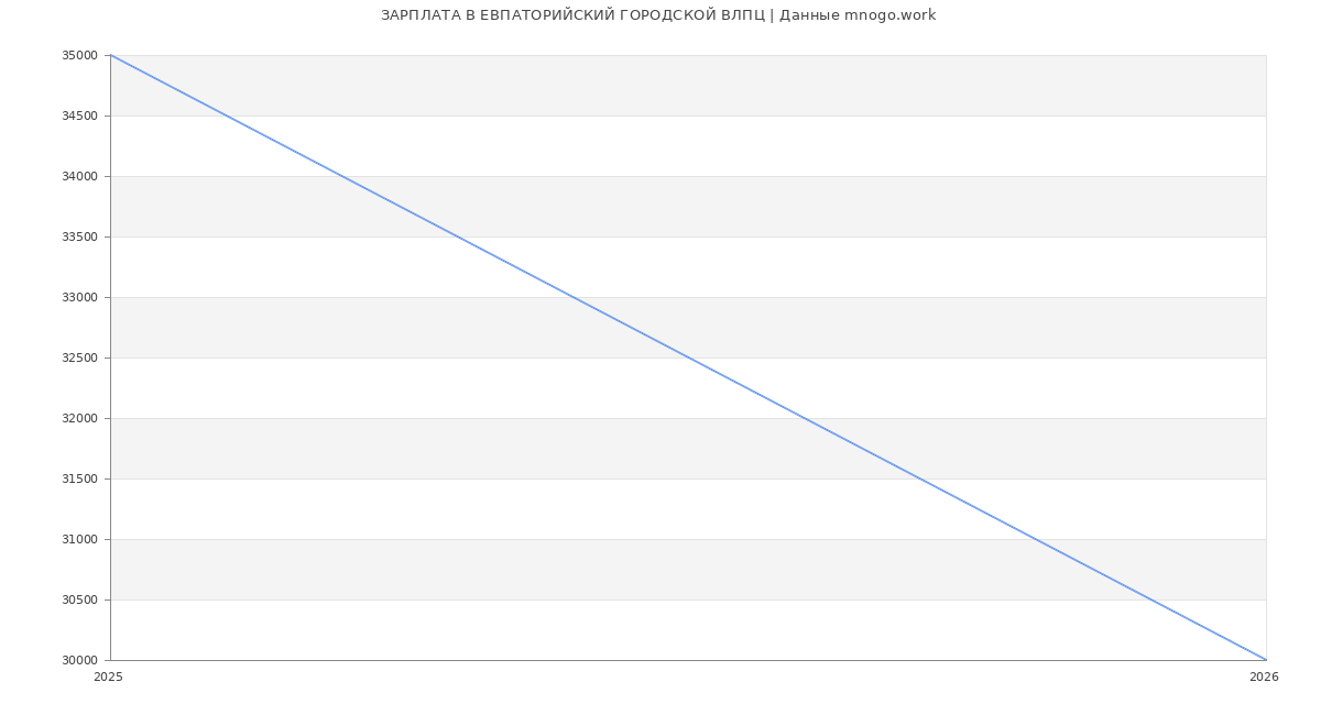 Статистика зарплат ЕВПАТОРИЙСКИЙ ГОРОДСКОЙ ВЛПЦ