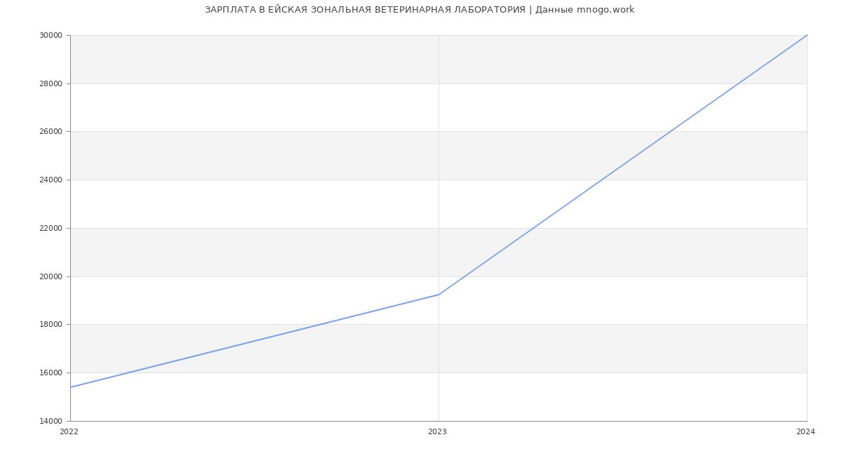 Статистика зарплат ЕЙСКАЯ ЗОНАЛЬНАЯ ВЕТЕРИНАРНАЯ ЛАБОРАТОРИЯ
