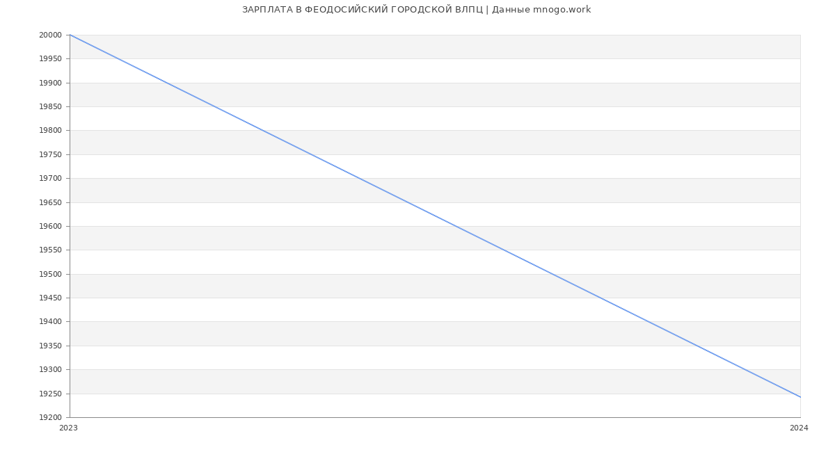 Статистика зарплат ФЕОДОСИЙСКИЙ ГОРОДСКОЙ ВЛПЦ