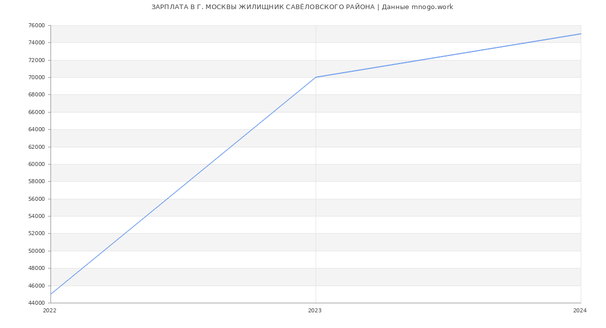 Статистика зарплат Г. МОСКВЫ ЖИЛИЩНИК САВЁЛОВСКОГО РАЙОНА
