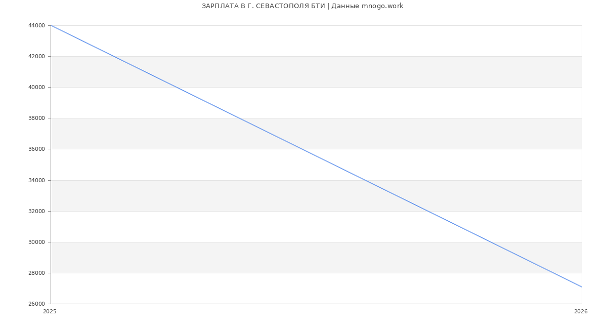 Статистика зарплат Г. СЕВАСТОПОЛЯ БТИ