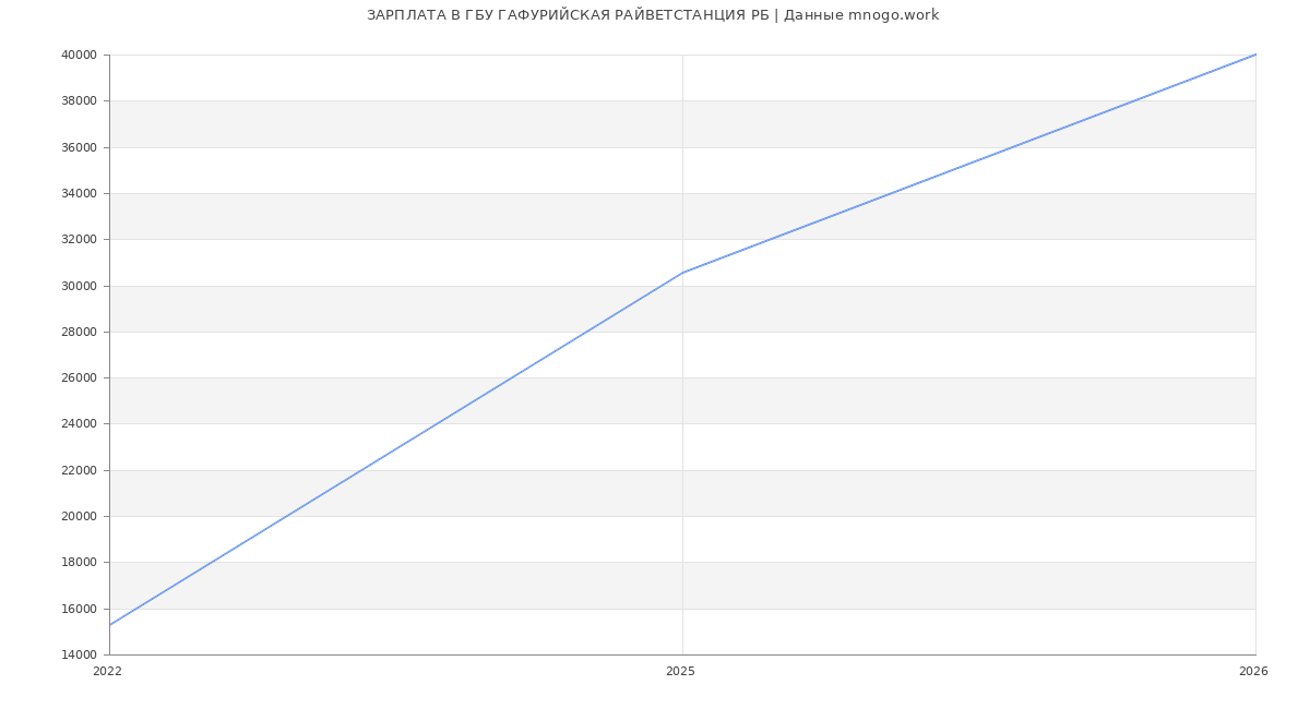 Статистика зарплат ГАФУРИЙСКАЯ РАЙВЕТСТАНЦИЯ РБ