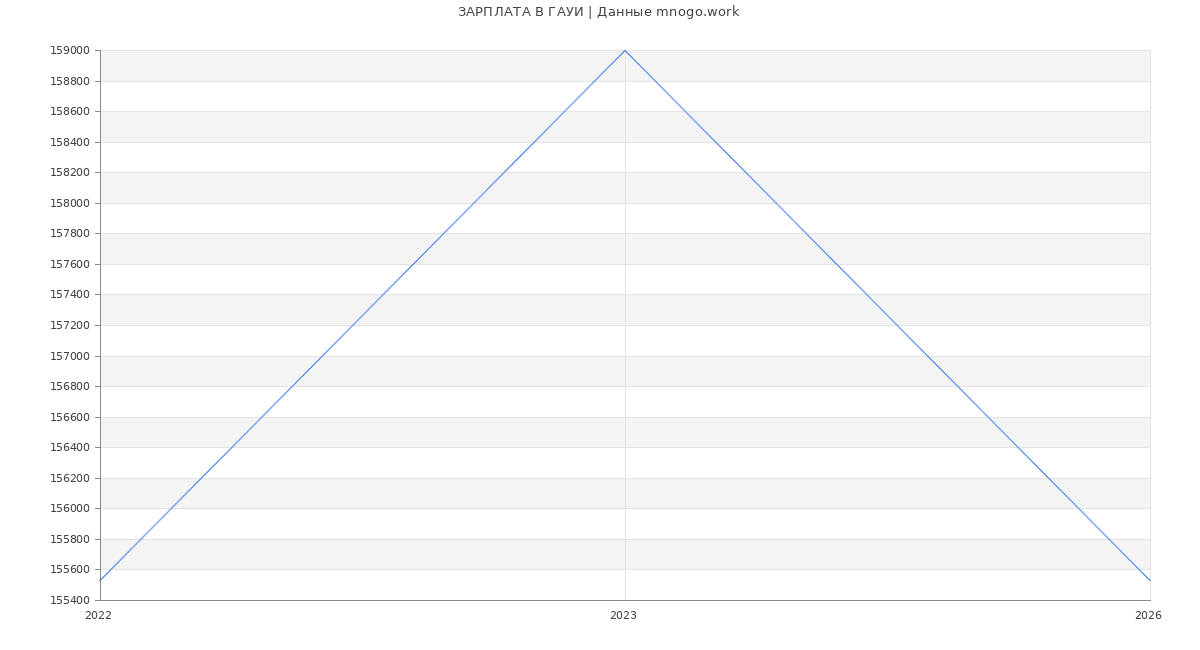 Статистика зарплат ГАУИ