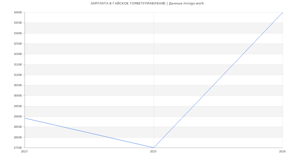 Статистика зарплат ГАЙСКОЕ ГОРВЕТУПРАВЛЕНИЕ