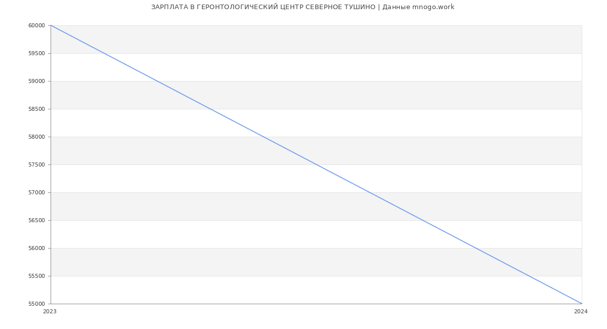 Статистика зарплат ГЕРОНТОЛОГИЧЕСКИЙ ЦЕНТР СЕВЕРНОЕ ТУШИНО