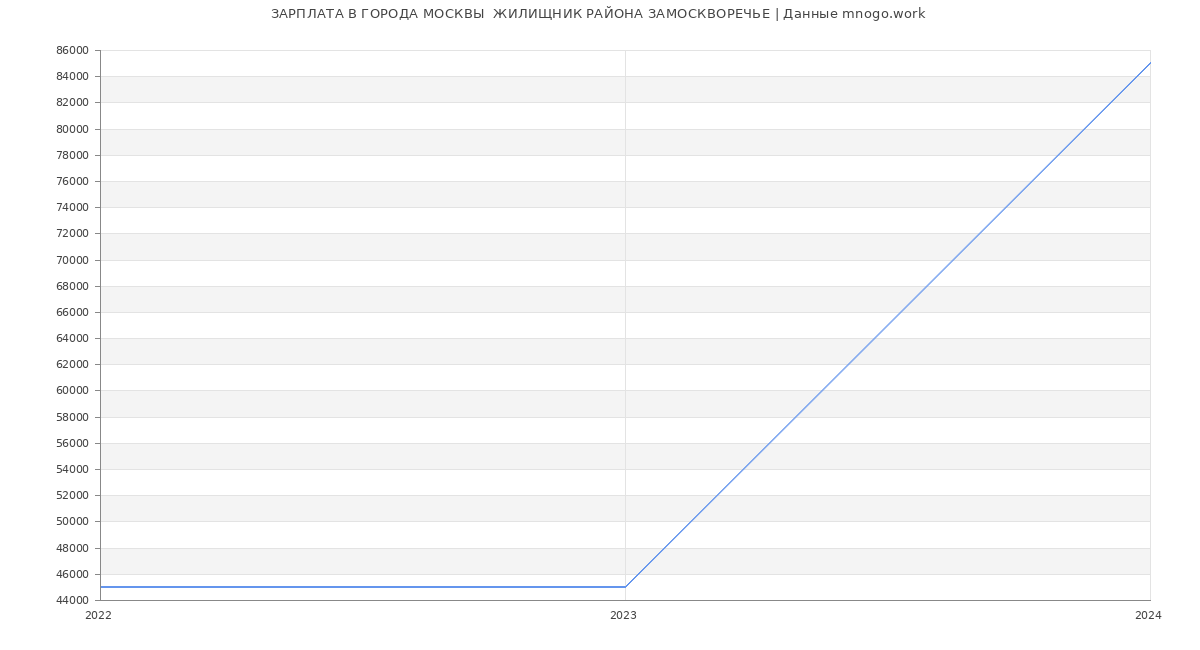 Статистика зарплат ГОРОДА МОСКВЫ  ЖИЛИЩНИК РАЙОНА ЗАМОСКВОРЕЧЬЕ