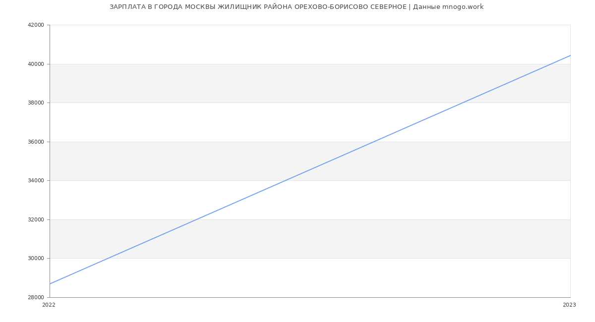 Статистика зарплат ГОРОДА МОСКВЫ ЖИЛИЩНИК РАЙОНА ОРЕХОВО-БОРИСОВО СЕВЕРНОЕ