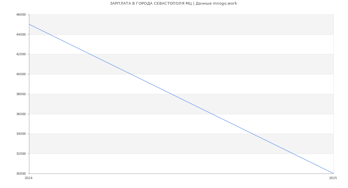 Статистика зарплат ГОРОДА СЕВАСТОПОЛЯ МЦ