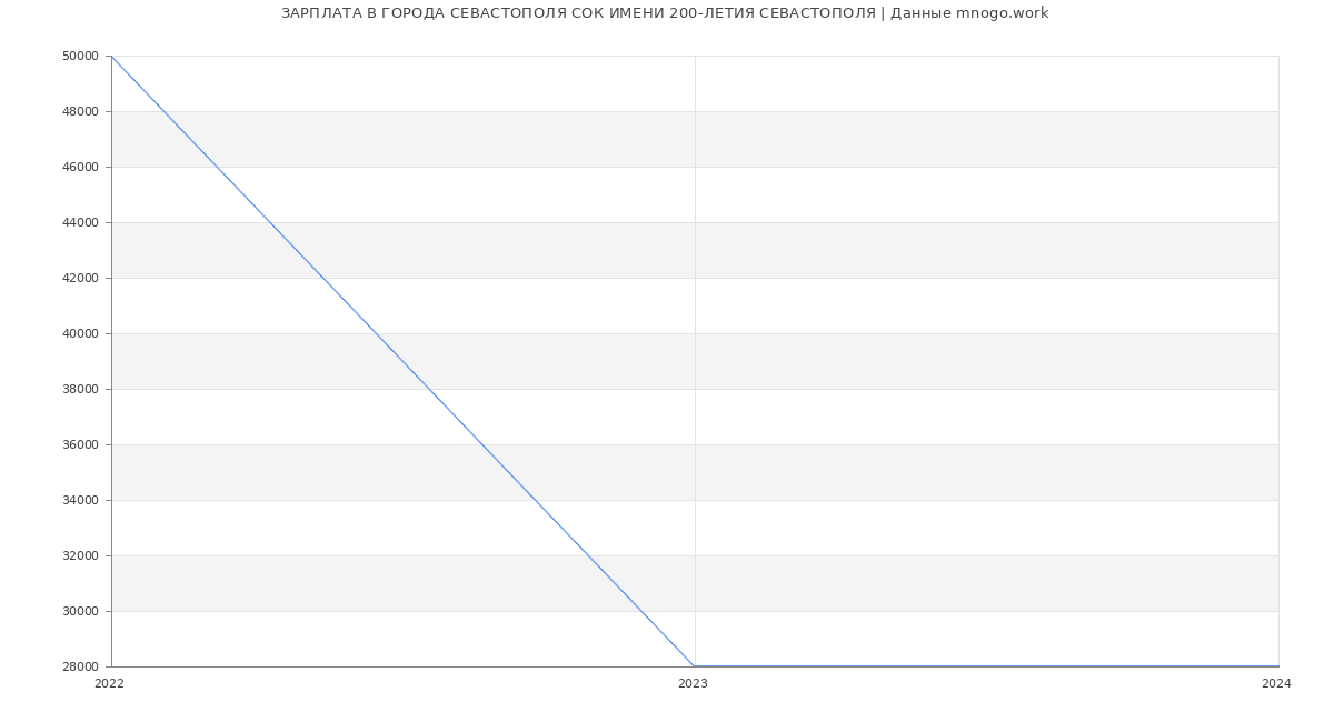 Статистика зарплат ГОРОДА СЕВАСТОПОЛЯ СОК ИМЕНИ 200-ЛЕТИЯ СЕВАСТОПОЛЯ
