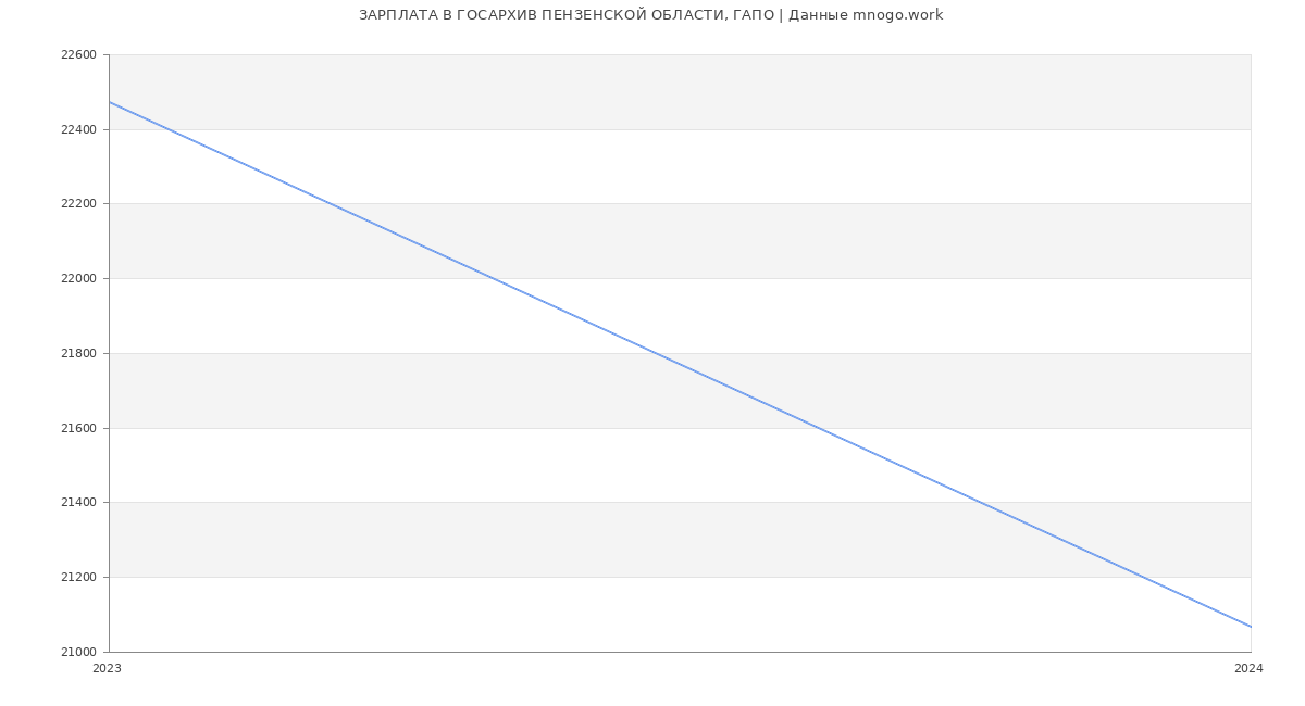 Статистика зарплат ГОСАРХИВ ПЕНЗЕНСКОЙ ОБЛАСТИ, ГАПО