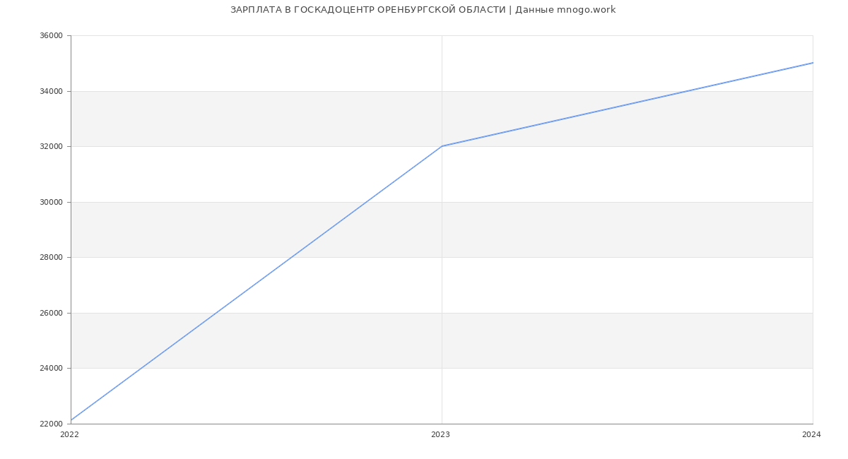 Статистика зарплат ГОСКАДОЦЕНТР ОРЕНБУРГСКОЙ ОБЛАСТИ