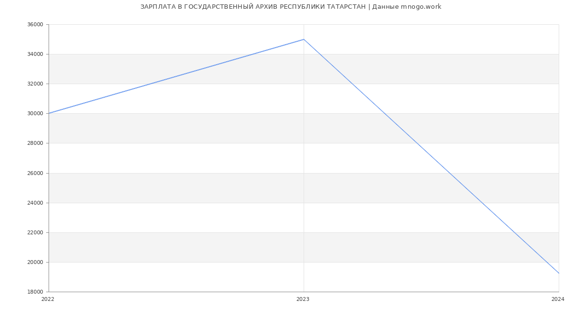 Статистика зарплат ГОСУДАРСТВЕННЫЙ АРХИВ РЕСПУБЛИКИ ТАТАРСТАН