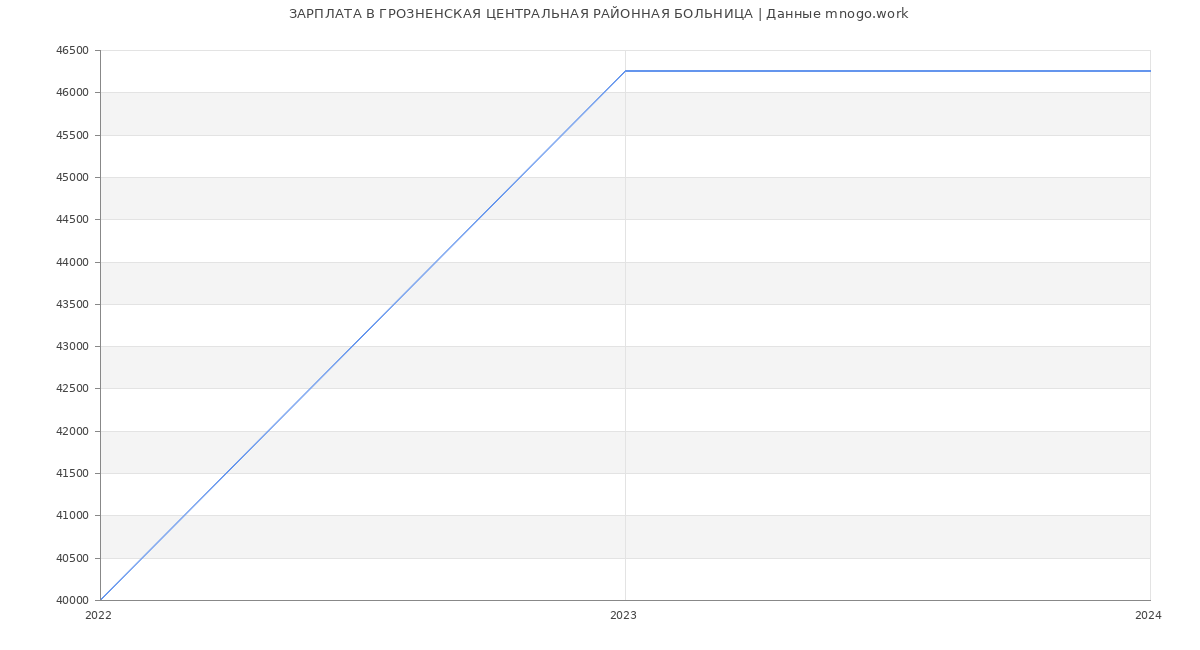 Статистика зарплат ГРОЗНЕНСКАЯ ЦЕНТРАЛЬНАЯ РАЙОННАЯ БОЛЬНИЦА
