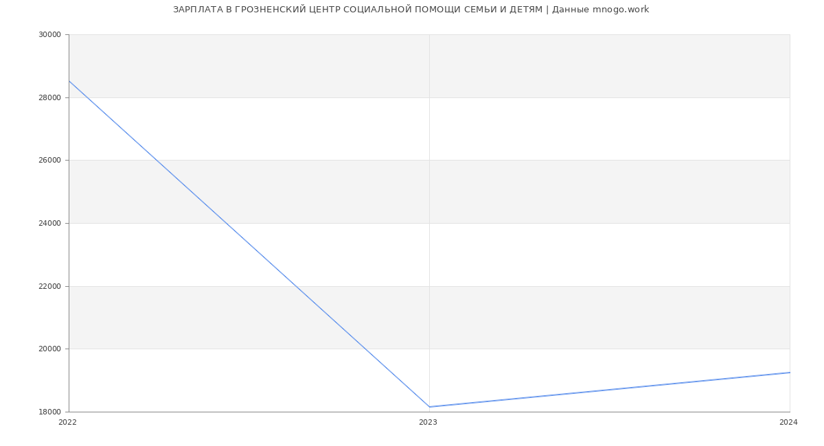 Статистика зарплат ГРОЗНЕНСКИЙ ЦЕНТР СОЦИАЛЬНОЙ ПОМОЩИ СЕМЬИ И ДЕТЯМ