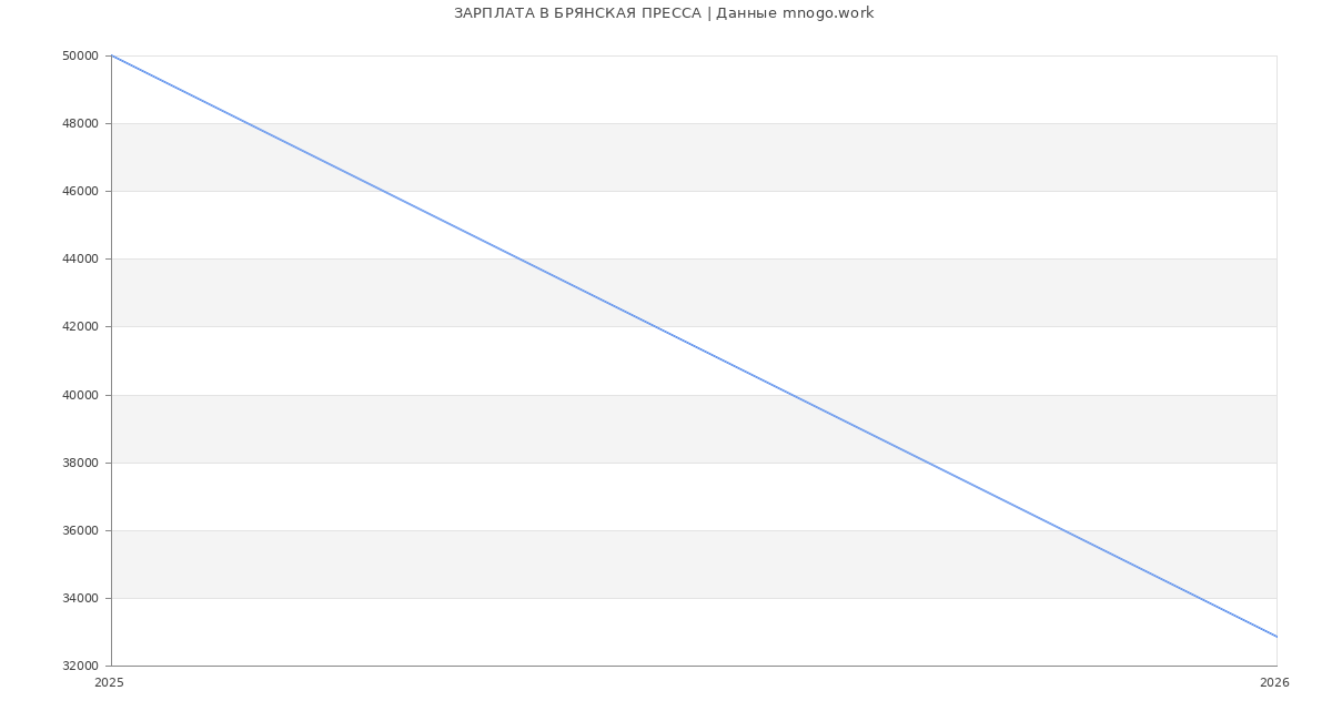 Статистика зарплат БРЯНСКАЯ ПРЕССА