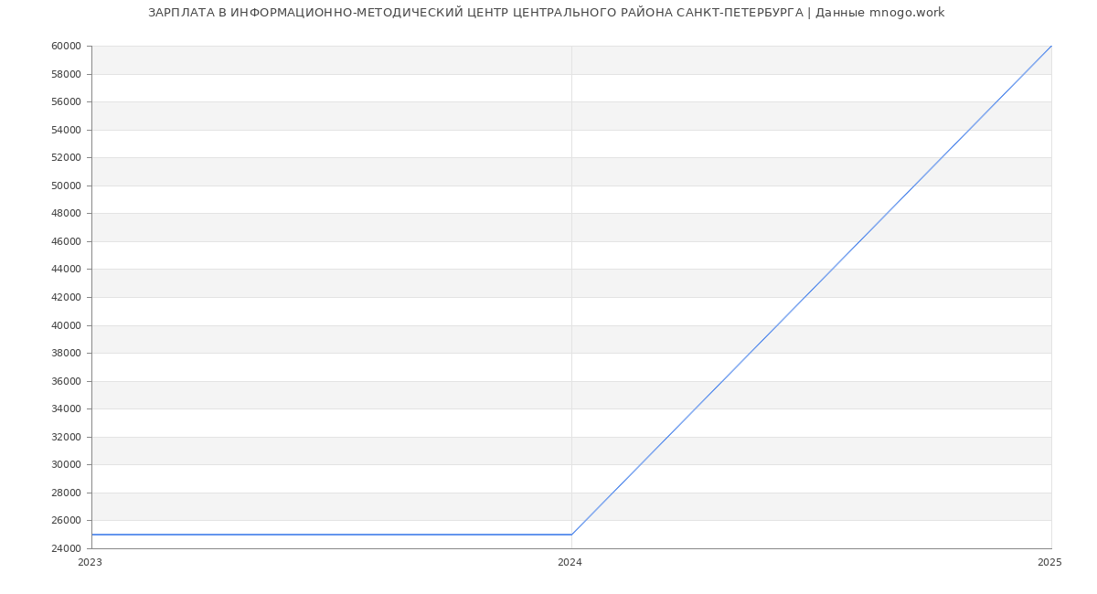 Статистика зарплат ИНФОРМАЦИОННО-МЕТОДИЧЕСКИЙ ЦЕНТР ЦЕНТРАЛЬНОГО РАЙОНА САНКТ-ПЕТЕРБУРГА