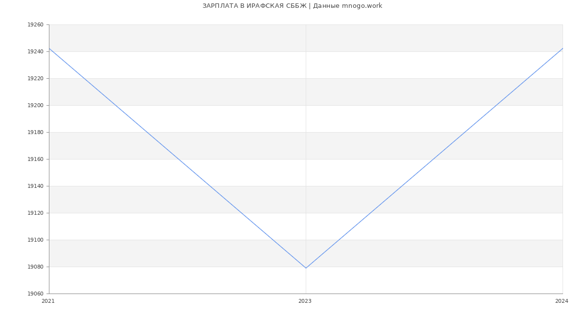 Статистика зарплат ИРАФСКАЯ СББЖ
