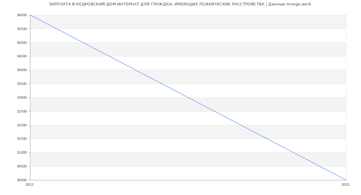 Статистика зарплат КЕДРОВСКИЙ ДОМ-ИНТЕРНАТ ДЛЯ ГРАЖДАН, ИМЕЮЩИХ ПСИХИЧЕСКИЕ РАССТРОЙСТВА