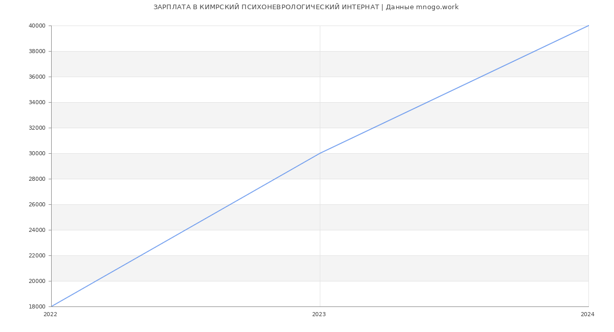 Статистика зарплат КИМРСКИЙ ПСИХОНЕВРОЛОГИЧЕСКИЙ ИНТЕРНАТ